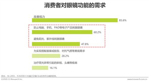 艾瑞咨詢《2020年中國眼鏡鏡片行業(yè)白皮書》深度解析與技術(shù)趨勢前瞻