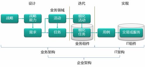 企業(yè)級(jí)業(yè)務(wù)架構(gòu)下的需求管理 解析軟件開(kāi)發(fā)市場(chǎng)的供求曲線(xiàn)